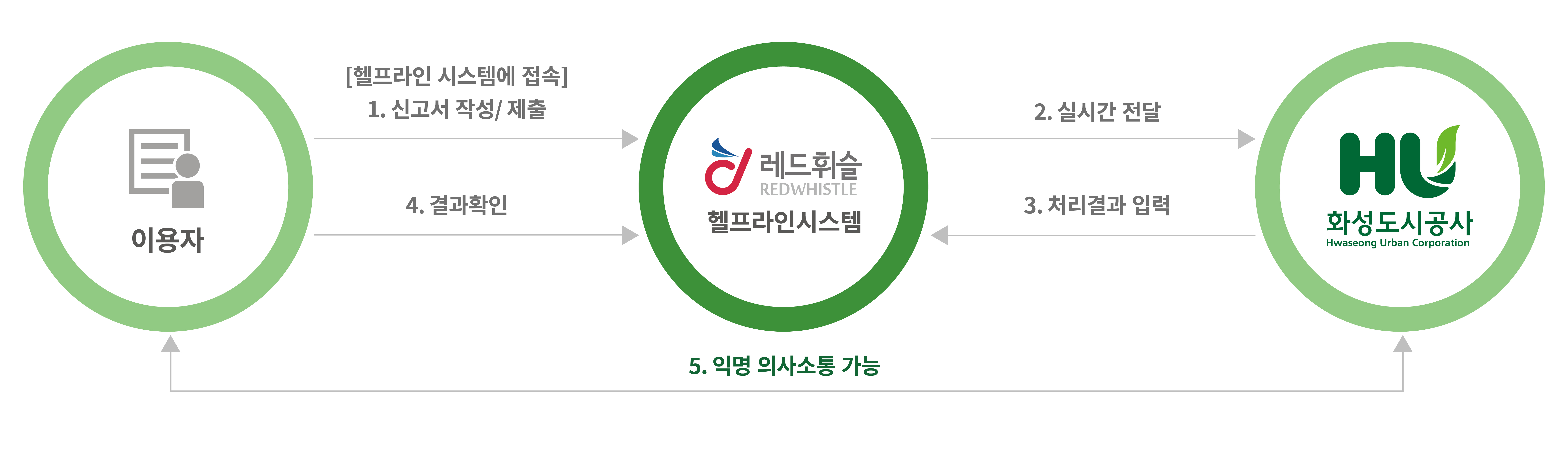 신고 및 처리절차는 이용자가 헬프라인 시스템에 접속 후 신고서를 작성 및 제출,헬프라인 시스템에서 화성도시공사에 실시간 전달,화성도시공사는 처리결과를 헬프라인 시스템에 입력,이용자는 헬프라인 시스템에서 결과를 확인,마지막으로 이용자는 화성도시공사와 익명 의사소통 가능